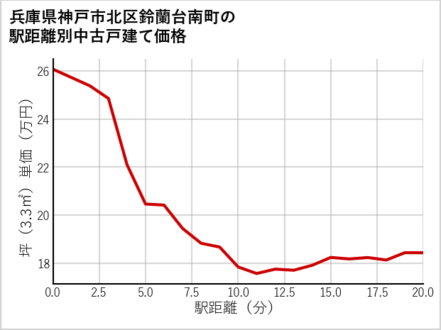 兵庫県神戸市北区鈴蘭台南町の徒歩距離別の中古戸建て坪単価