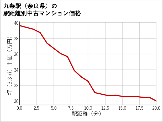 九条駅（奈良県）の徒歩距離別の中古マンション坪単価
