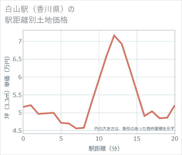 白山駅(香川県)の徒歩距離別の土地坪単価
