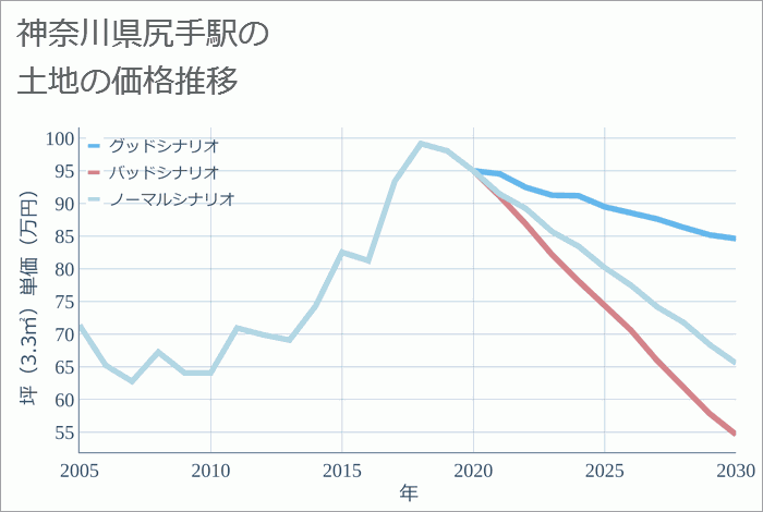 尻手駅（神奈川県）の土地価格推移