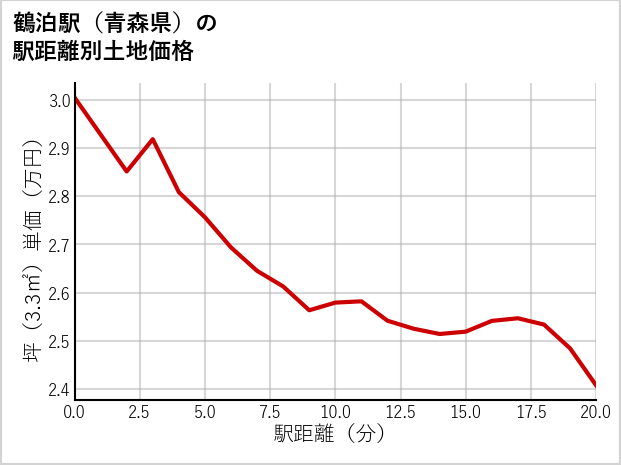 鶴泊駅（青森県）の徒歩距離別の土地坪単価