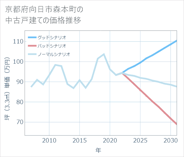 京都府向日市森本町の中古戸建て価格推移