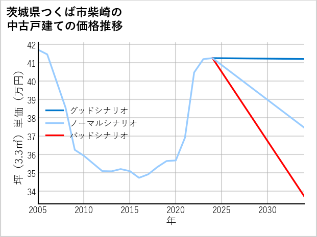 茨城県つくば市柴崎の中古戸建て価格推移