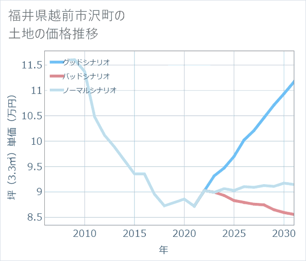 福井県越前市沢町の土地価格推移