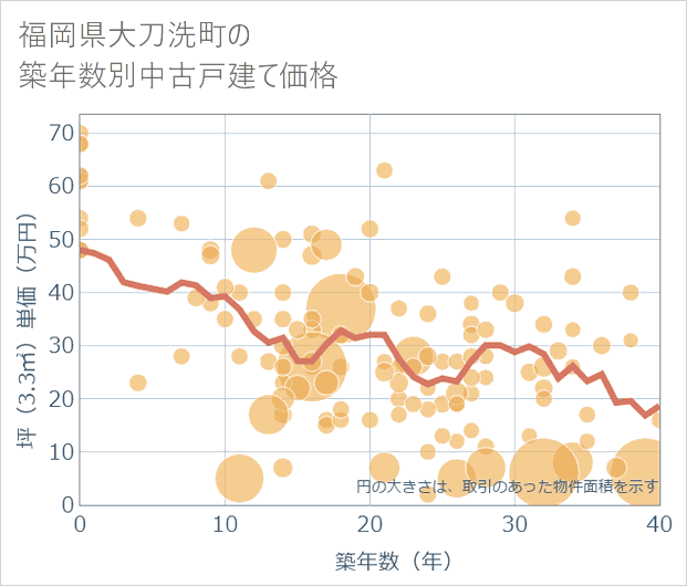 福岡県大刀洗町の築年数別の中古戸建て坪単価