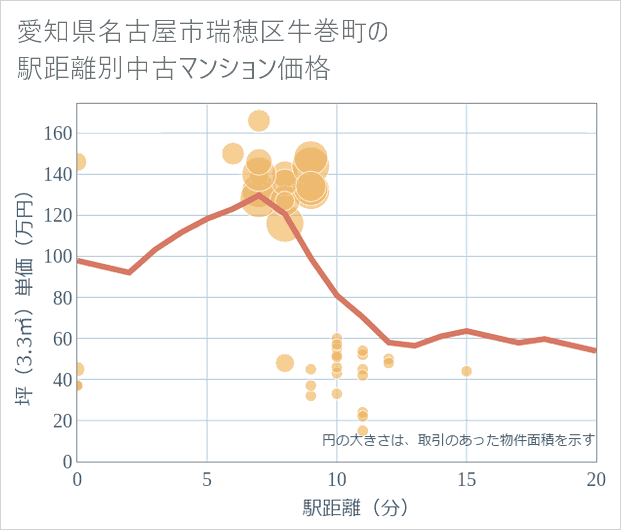 愛知県名古屋市瑞穂区牛巻町の徒歩距離別の中古マンション坪単価