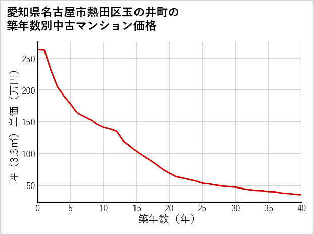 愛知県名古屋市熱田区玉の井町の築年数別の中古マンション坪単価