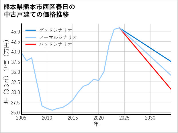 熊本県熊本市西区春日の中古戸建て価格推移