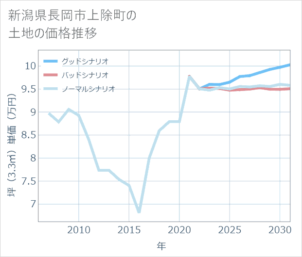 新潟県長岡市上除町の土地価格推移