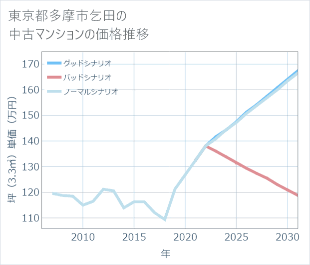 東京都多摩市乞田の中古マンション価格推移