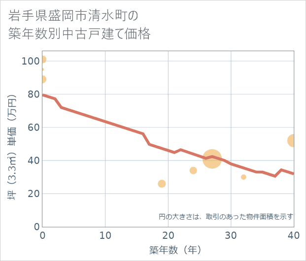 岩手県盛岡市清水町の築年数別の中古戸建て坪単価