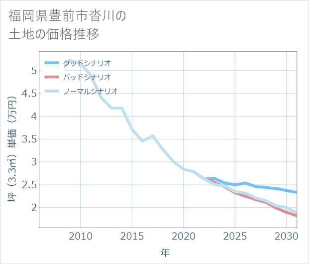 福岡県豊前市沓川の土地価格推移