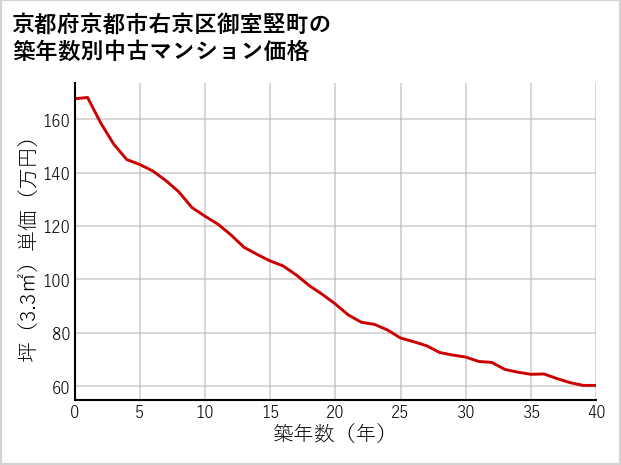京都府京都市右京区御室竪町の築年数別の中古マンション坪単価