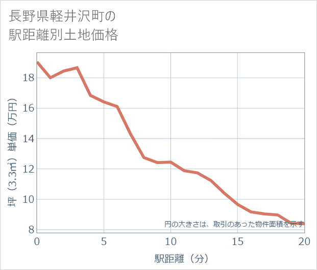 長野県軽井沢町の徒歩距離別の土地坪単価