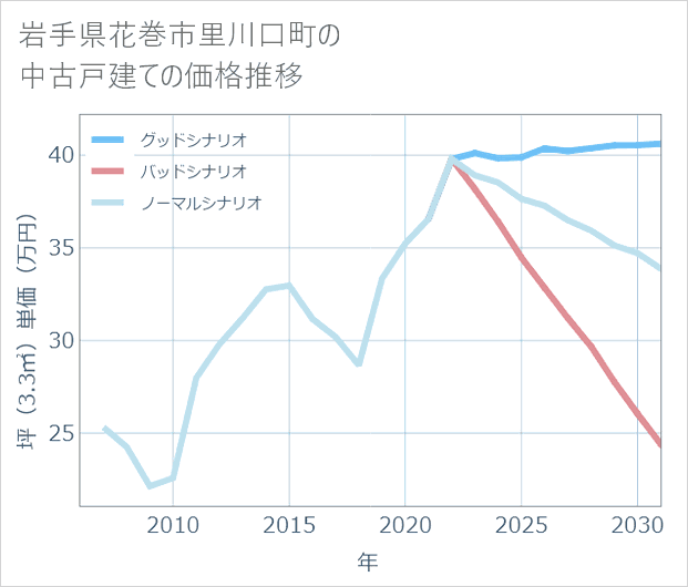 岩手県花巻市里川口町の中古戸建て価格推移