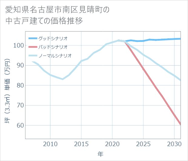 愛知県名古屋市南区見晴町の中古戸建て価格推移