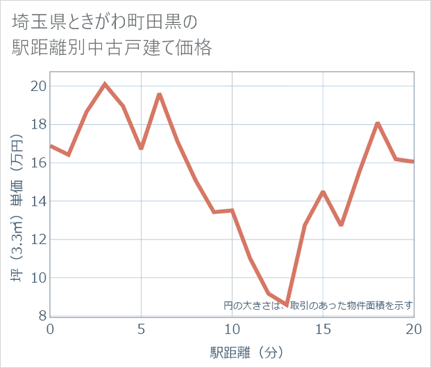 埼玉県ときがわ町田黒の徒歩距離別の中古戸建て坪単価