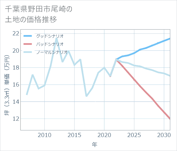 千葉県野田市尾崎の土地価格推移