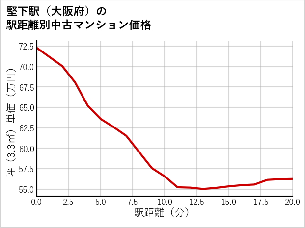 堅下駅（大阪府）の徒歩距離別の中古マンション坪単価