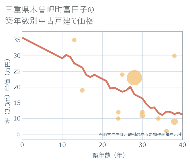 三重県木曽岬町富田子の築年数別の中古戸建て坪単価