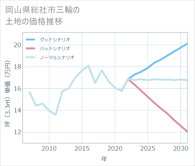 岡山県総社市三輪の土地価格推移