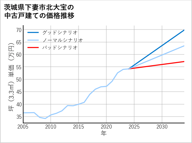茨城県下妻市北大宝の中古戸建て価格推移