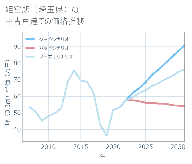 姫宮駅(埼玉県)の中古戸建て価格推移