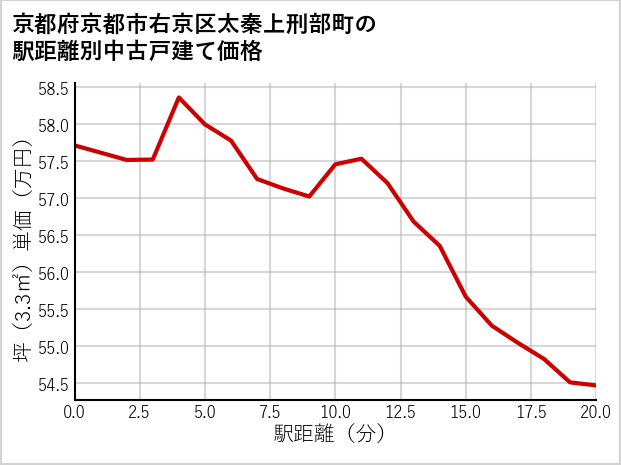 京都府京都市右京区太秦上刑部町の徒歩距離別の中古戸建て坪単価