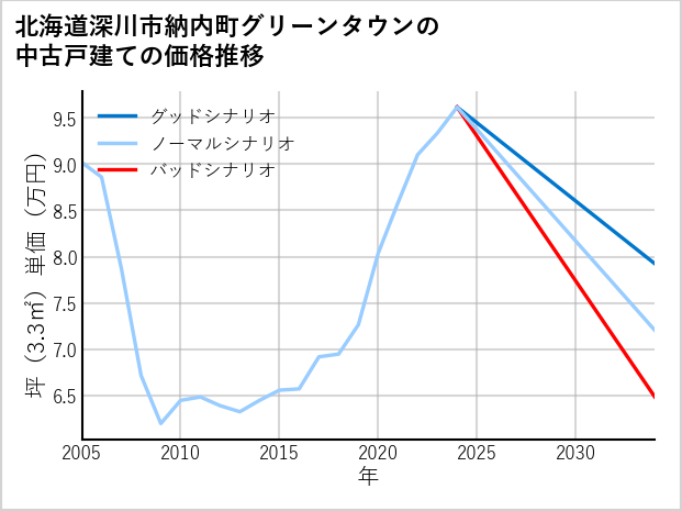 北海道深川市納内町グリーンタウンの中古戸建て価格推移