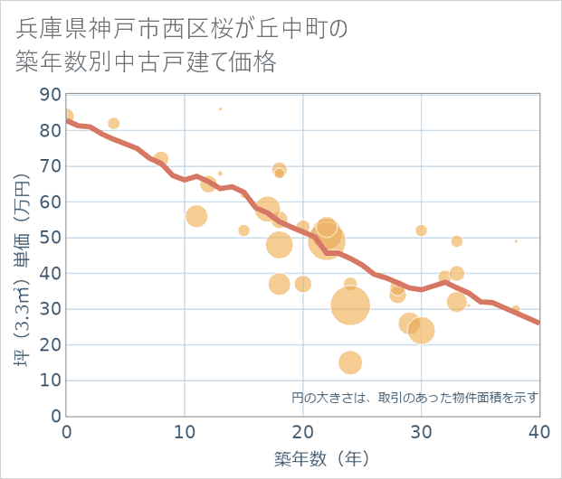 兵庫県神戸市西区桜が丘中町の築年数別の中古戸建て坪単価