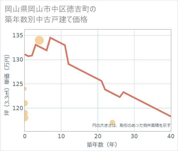 岡山県岡山市中区徳吉町の築年数別の中古戸建て坪単価