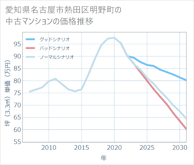 愛知県名古屋市熱田区明野町の中古マンション価格推移