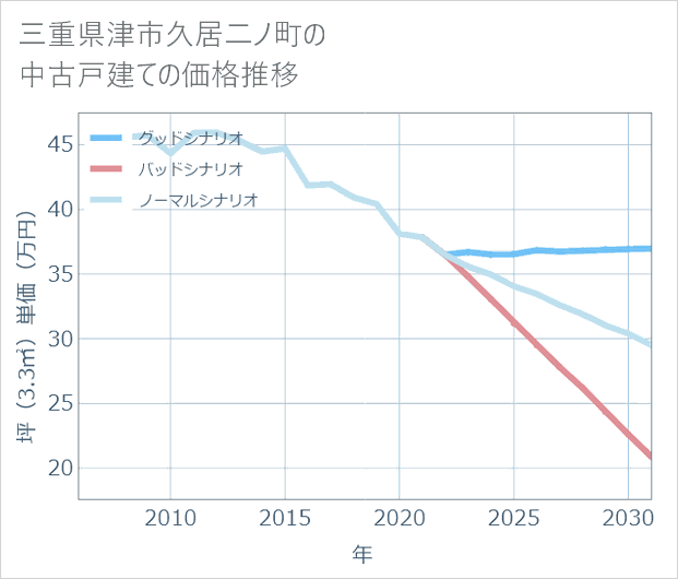 三重県津市久居二ノ町の中古戸建て価格推移
