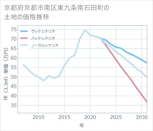 京都府京都市南区東九条南石田町の土地価格推移