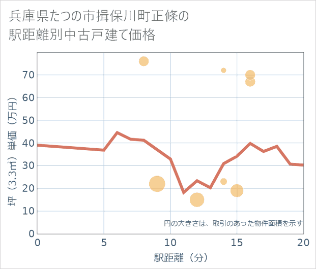 兵庫県たつの市揖保川町正條の徒歩距離別の中古戸建て坪単価