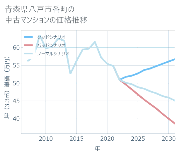 青森県八戸市番町の中古マンション価格推移