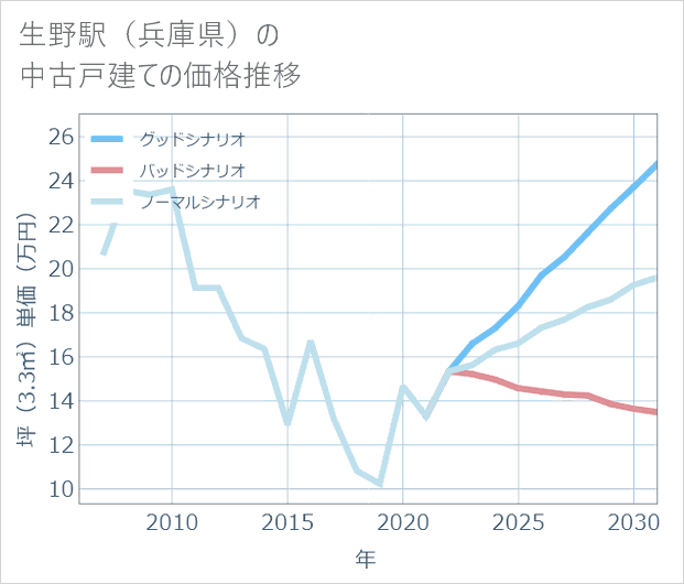 生野駅(兵庫県)の中古戸建て価格推移