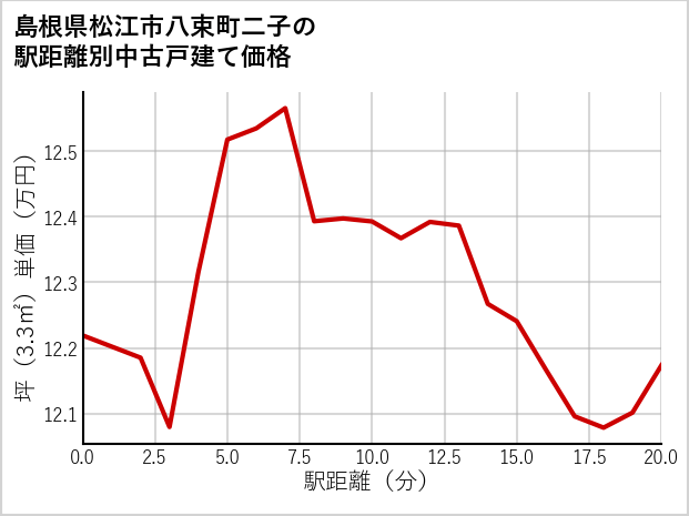 島根県松江市八束町二子の徒歩距離別の中古戸建て坪単価