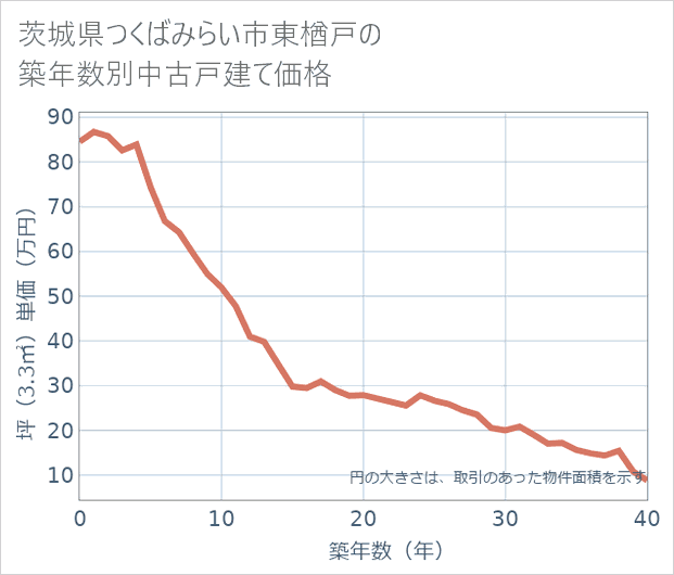 茨城県つくばみらい市東楢戸の築年数別の中古戸建て坪単価