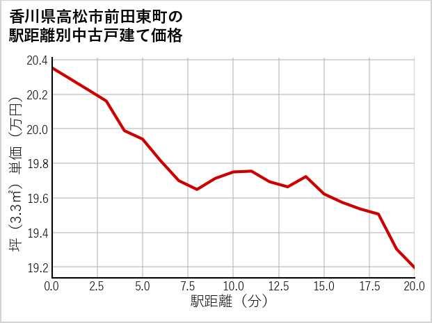 香川県高松市前田東町の徒歩距離別の中古戸建て坪単価