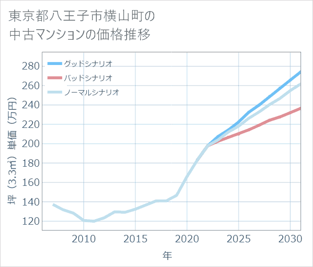 東京都八王子市横山町の中古マンション価格推移