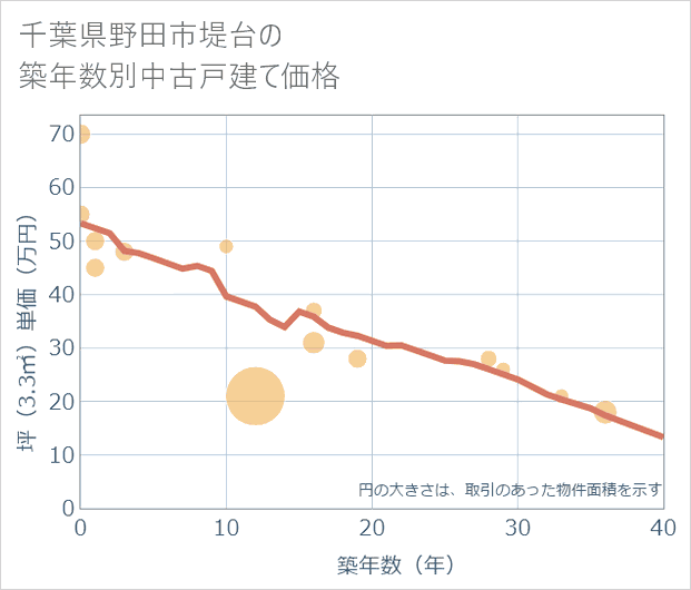 千葉県野田市堤台の築年数別の中古戸建て坪単価