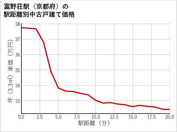 富野荘駅（京都府）の徒歩距離別の中古戸建て坪単価