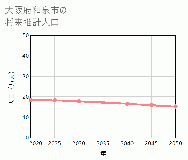 和泉市の将来推計人口