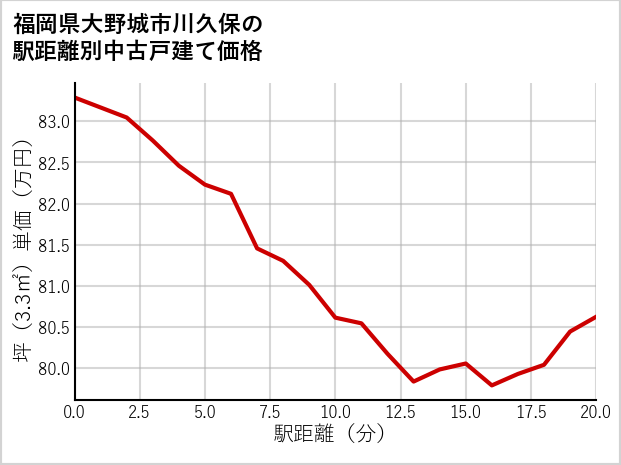 福岡県大野城市川久保の徒歩距離別の中古戸建て坪単価