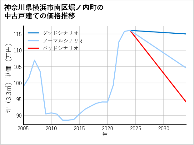 神奈川県横浜市南区堀ノ内町の中古戸建て価格推移
