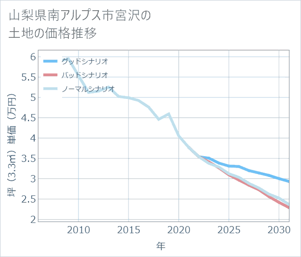 山梨県南アルプス市宮沢の土地価格推移