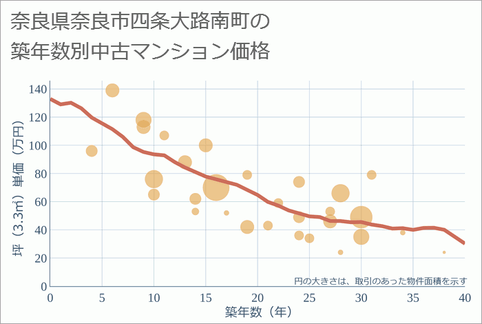 奈良県奈良市四条大路南町の築年数別の中古マンション坪単価