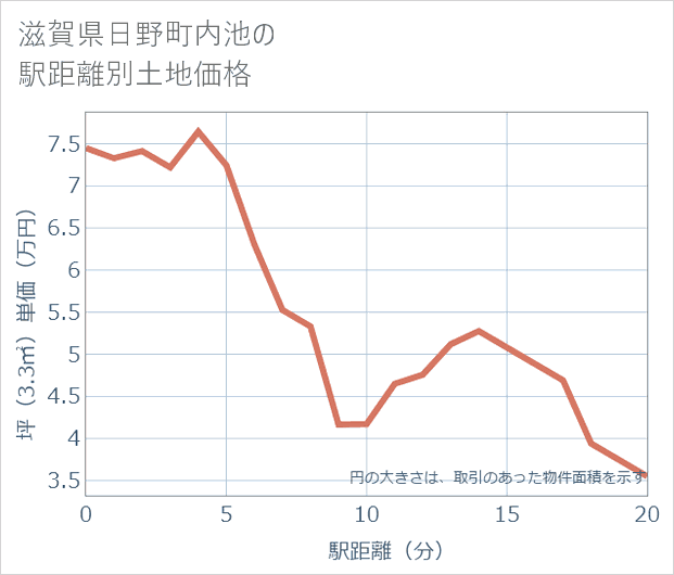 滋賀県日野町内池の徒歩距離別の土地坪単価