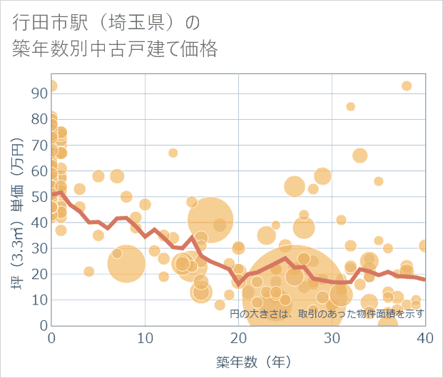行田市駅(埼玉県)の築年数別の中古戸建て坪単価